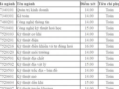 Điểm chuẩn của ĐH Mỏ - Địa chất cao nhất là 16